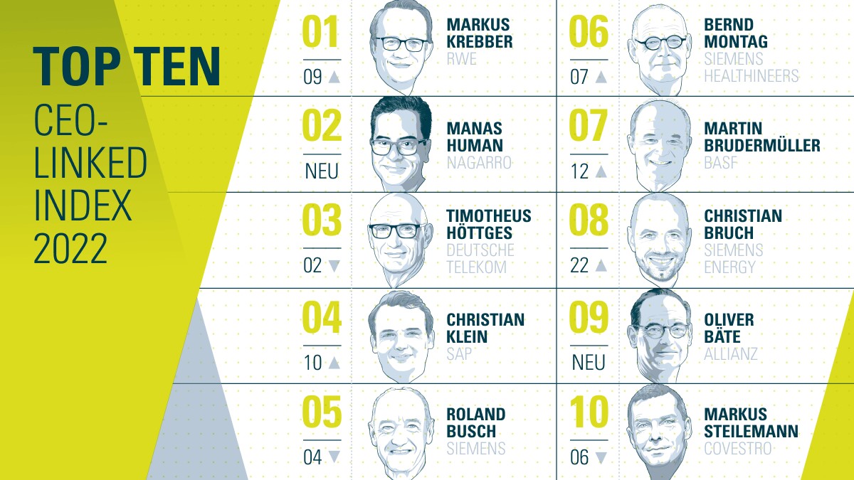 Die zehn auf Linkedin performantesten CEOs aus dem HDAX - Quelle: Palmer Hargreaves GmbH