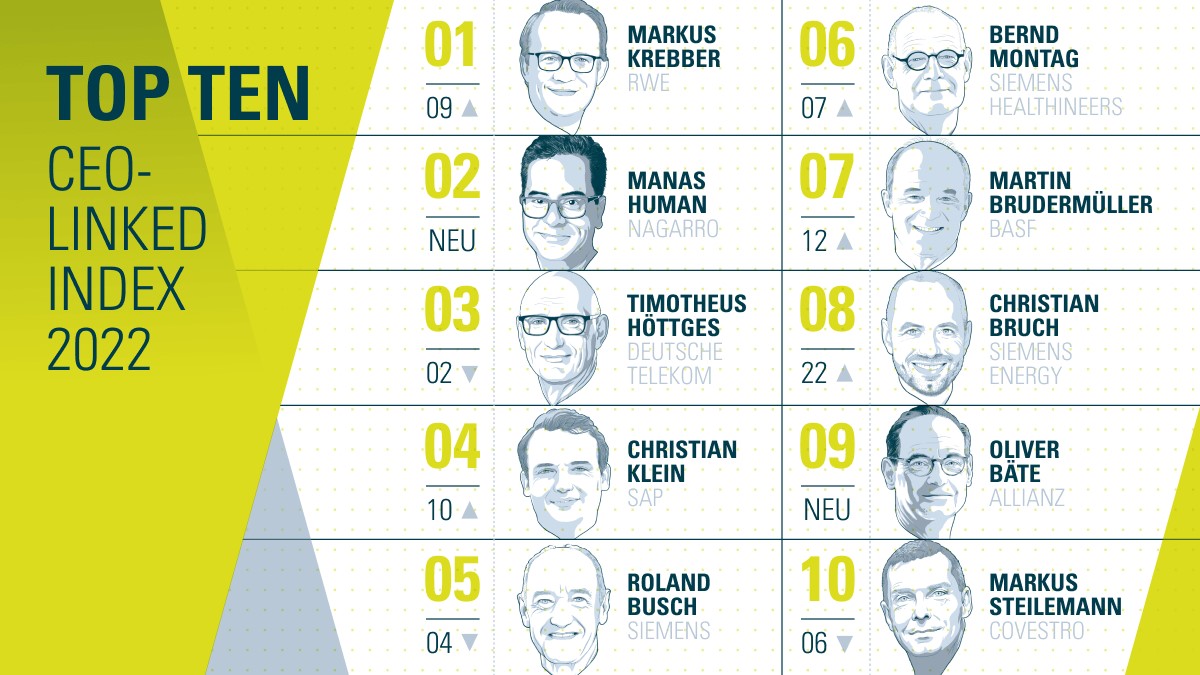 Executives zeigen auf Linkedin Haltung - Die zehn auf Linkedin performantesten CEOs aus dem HDAX - Quelle: Palmer Hargreaves GmbH
