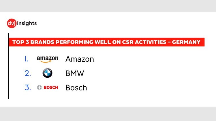 Top 3 der Marken, die bei CSR-Aktivitten gut abschneiden - Quelle: DVJ Insights