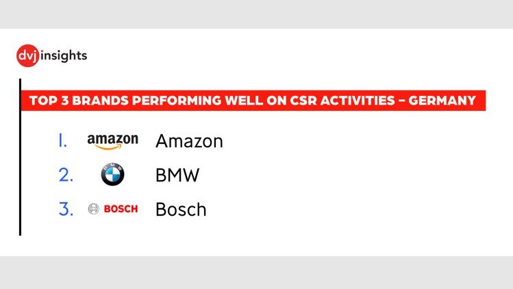CSR als erfolgreiche Marketingstrategie - Top 3 der Marken, die bei CSR-Aktivitäten gut abschneiden - Quelle: DVJ Insights