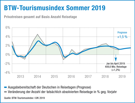 Zwischen Mitte 2016 und Mitte 2018 stieg die Anzahl der tatschliche absolvierten Reisetage kontinuierlich an (Quelle: BTW-Tourismusindex)