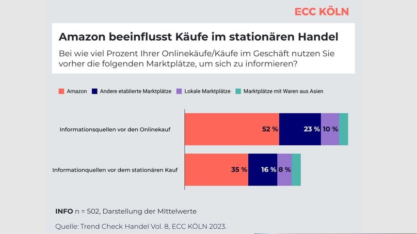 Amazon dominiert online und offline - Quelle: Trend Check Handel Vol. 8, ECC Köln 2023