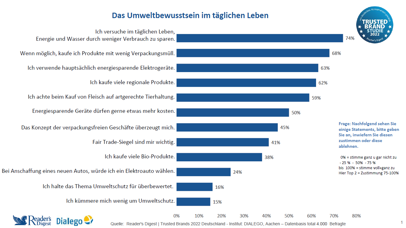 Nachhaltigkeit als relevanter Faktor für Markenvertrauen - Viele Deutsche sorgen sich um eine intakte Natur - Quelle: Trusted Brands 2022
