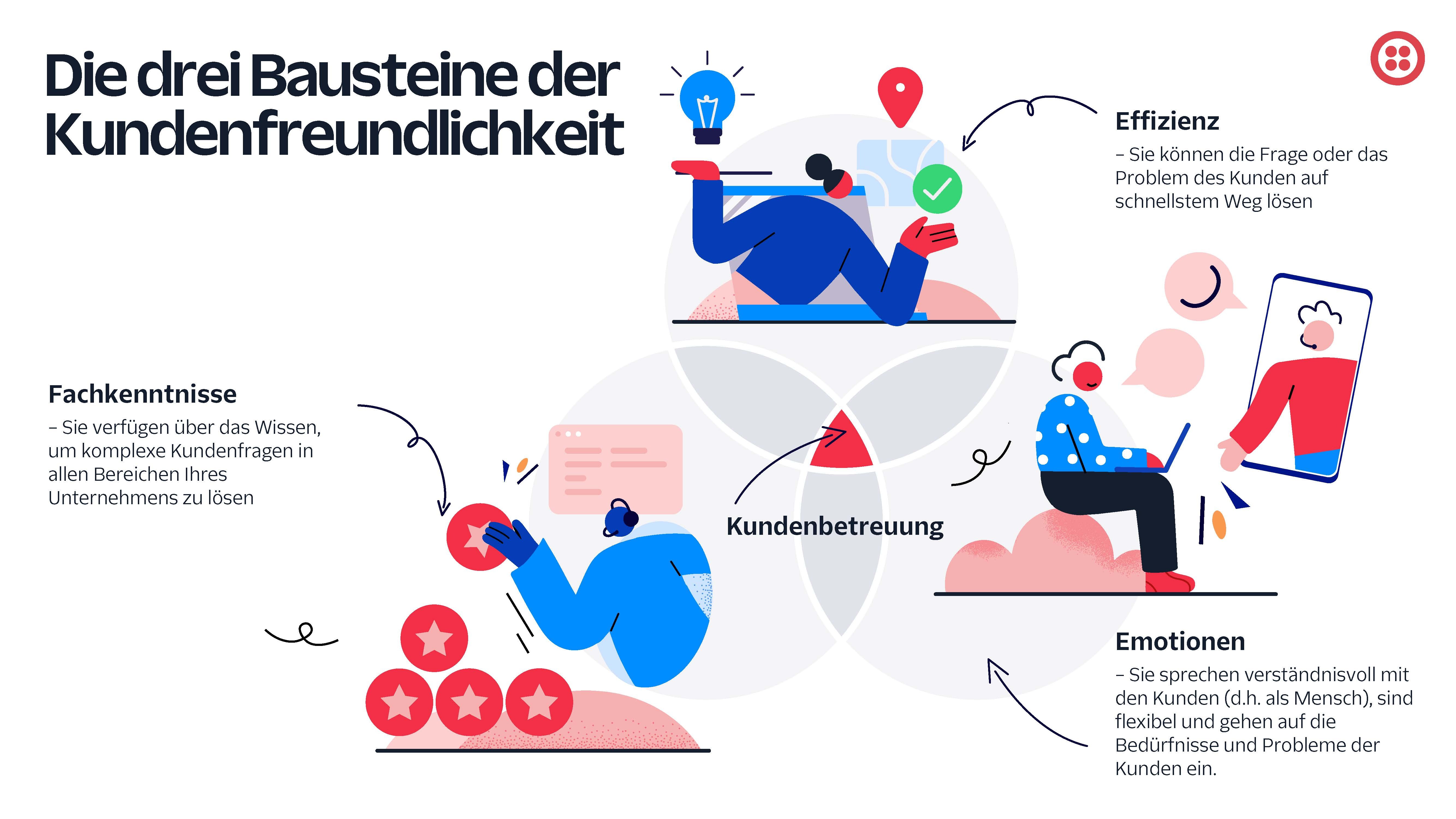 Freundlichkeit ist Kunden wichtiger als Service - Die drei Bausteine der Kundenfreundlichkeit: Fachkenntnisse, Effizienz und Emotionen - Quelle: Twilio