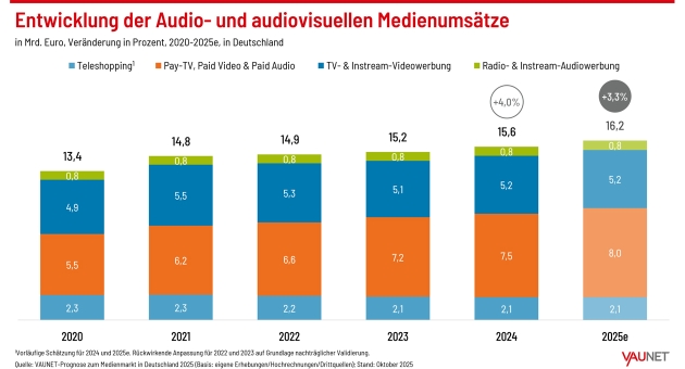 Streaming treibt Medienumsätze erstmals über 16 Milliarden Euro - Die Märkte für Audio- und Bewegtbild-Content wachsen weiter - Quelle: Vaunet