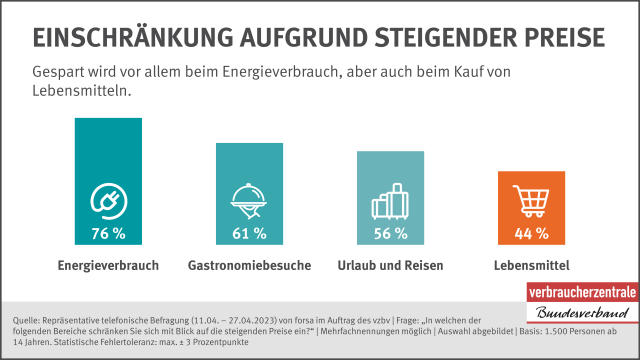 Deutsche schnallen den Gürtel enger - Quelle: vzbv/Forsa