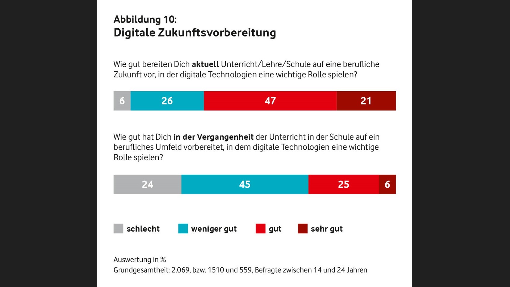 Viele Berufseinsteiger fühlen sich nicht fit für digitale Arbeitswelt - Quelle: Vodafone Stiftung Deutschland