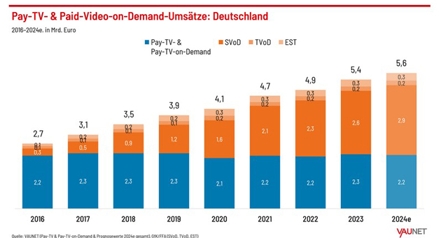 Umsätze für Pay-TV und VoD steigen - 2023 wuchs der Umsatz in Deutschland um 8,8 Prozent auf 5,4 Milliarden Euro für Pay-TV und Paid-Video-on-Demand - Quelle: Vaunet