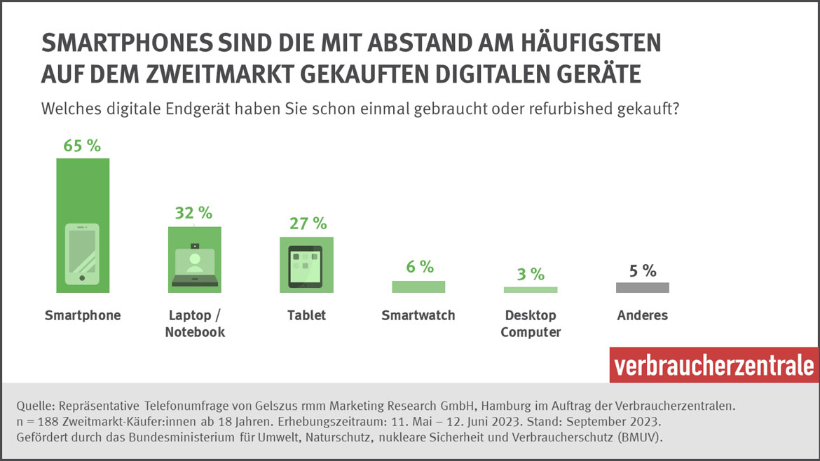 Nur wenige Deutsche kaufen gebrauchte Digitalgeräte - Quelle: Repräsentative Telefonumfrage von Gelszus rmm Marketing Research GmbH, Hamburg im Auftrag der Verbraucherzentralen