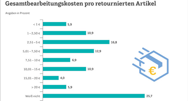 Mehr Händler setzen auf kostenlose Retouren -