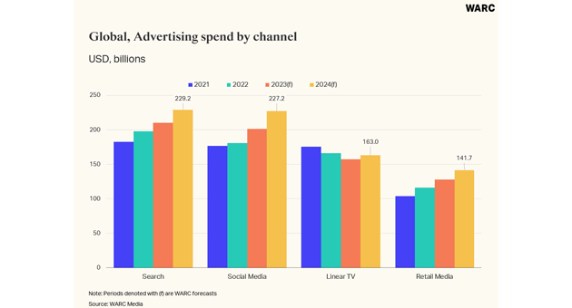 Amazon überholt Alibaba und wird größter Retail-Media-Anbieter - Retail Media wächst weiter - Quelle: WARC Media