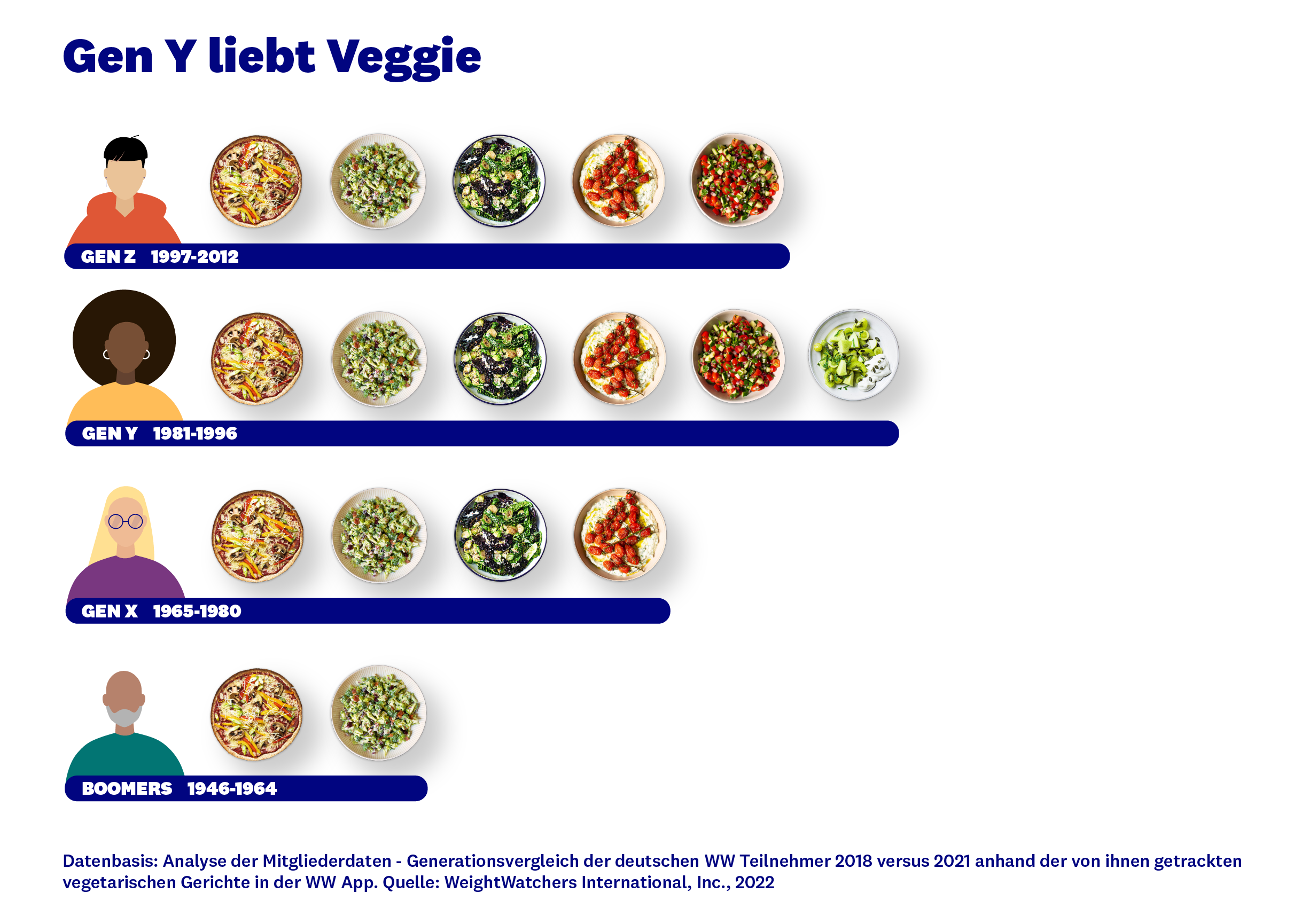 Vor allem Weightwatchers-Mitglieder, die zwischen 1981 und 1996 geboren sind, tracken vegetarische Gerichte in der App von Weightwachters - Quelle: Weightwatchers International, Inc., 2022