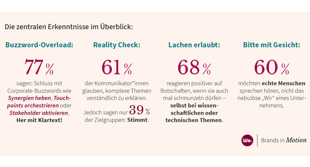 Humor kann Interesse an Unternehmensbotschaften steigern - Quelle: We Communications