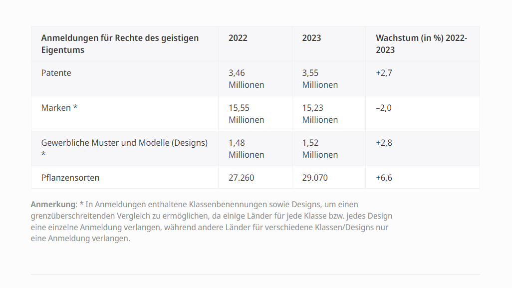WIPO: Deutschland meldet weniger Marken, aber mehr Patente - Plus bei Patent- und Gebrauchsmusteranmeldungen, Rückgang bei Markenanmeldungen - Quelle: WIPO