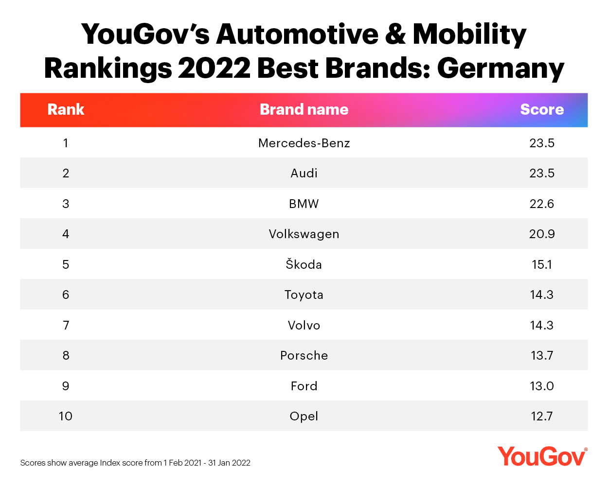Top 10 der besten Automarken in Deutschland  wenig Vernderung zu 2021 - Quelle: YouGov