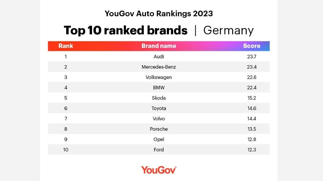Audi ist Automarke des Jahres in Deutschland, vier deutsche Marken in den globalen Top 10 - Quelle: Yougov
