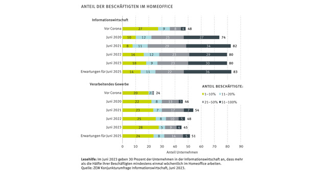Homeoffice hat sich dauerhaft etabliert, weiterer Anstieg erwartet - In 80 Prozent der Unternehmen in der Informationswirtschaft arbeiten Beschäftigte aktuell mindestens einmal wöchentlich im Homeoffice - Quelle: ZEW