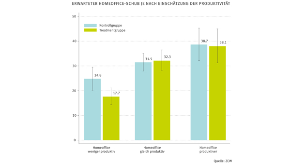 Positive Erfahrungen beeinflussen Homeoffice-Angebote - Erwartungen an das Arbeiten im Homeoffice - Quelle: ZEW