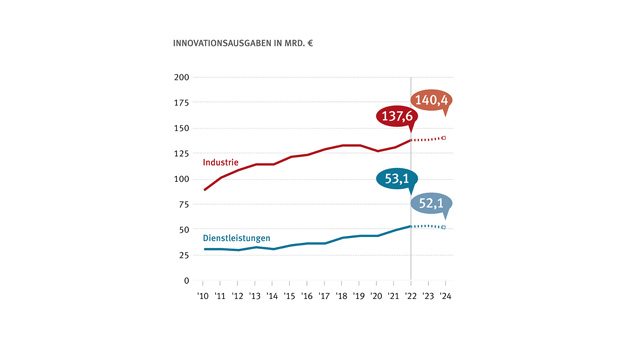 Ausgaben für Innovationen steigen, Innovatorenquote sinkt - Innovationserhebung 2023: Wirtschaft gibt gemischtes Bild ab - Quelle: ZEW