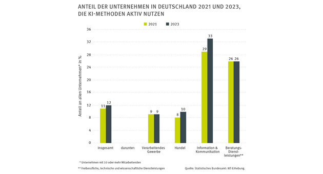 KI-Einsatz in deutschen Unternehmen stagniert, liegt aber über dem EU-Durchschnitt - KI-Stagnation in Deutschland - Quelle: ZEW/Statistisches Bundesamt