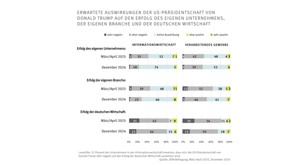 Sorgen der Unternehmen wegen US-Politik steigen - Trumps Politik: Sorgen der Unternehmen steigen - Quelle: ZEW Mannheim