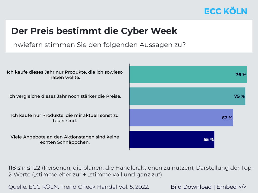 Konsumzurückhaltung in der Cyber Week - Quelle: ECC Köln/Trend Check Handel Vol. 5, 2022