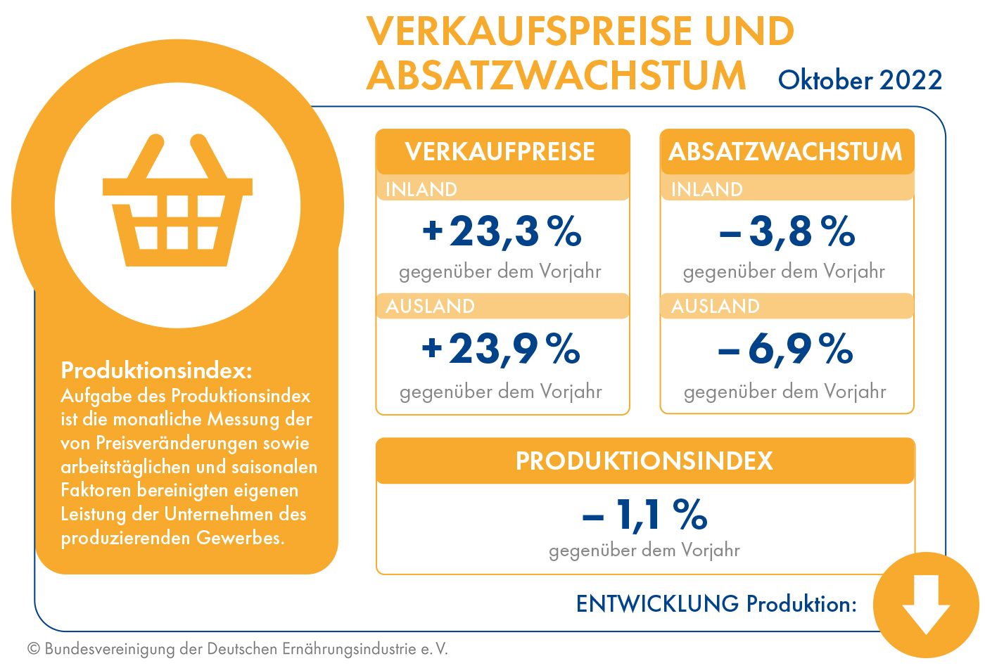Schwaches Konsumklima in der Ernährungsindustrie - Verkaufspreise und Absatzmarkt im Fokus - Quelle: Bundesvereinigung der Deutschen Ernährungsindustrie e.V.