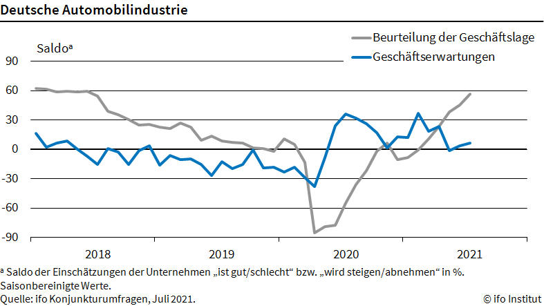 Autoindustrie: Vorkrisenniveau rückt in Reichweite -