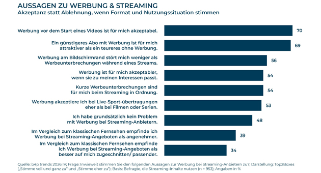 Streaming-Werbung: Akzeptanz hängt von Preis und Relevanz ab - Quelle: b4p Trends 2026 IV