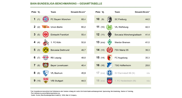Beim Sponsoring ist der FC Bayern das Maß aller Dinge - Quelle: Bain