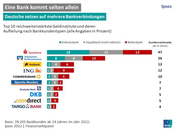 Spezialanbieter auf dem Vormarsch - Die Sparrkassen sind in Deutschland am reichweitenstärksten - Quelle: Ipsos