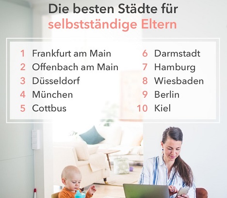 Frankfurt ist Deutschlands beste Stadt für selbstständige Eltern -