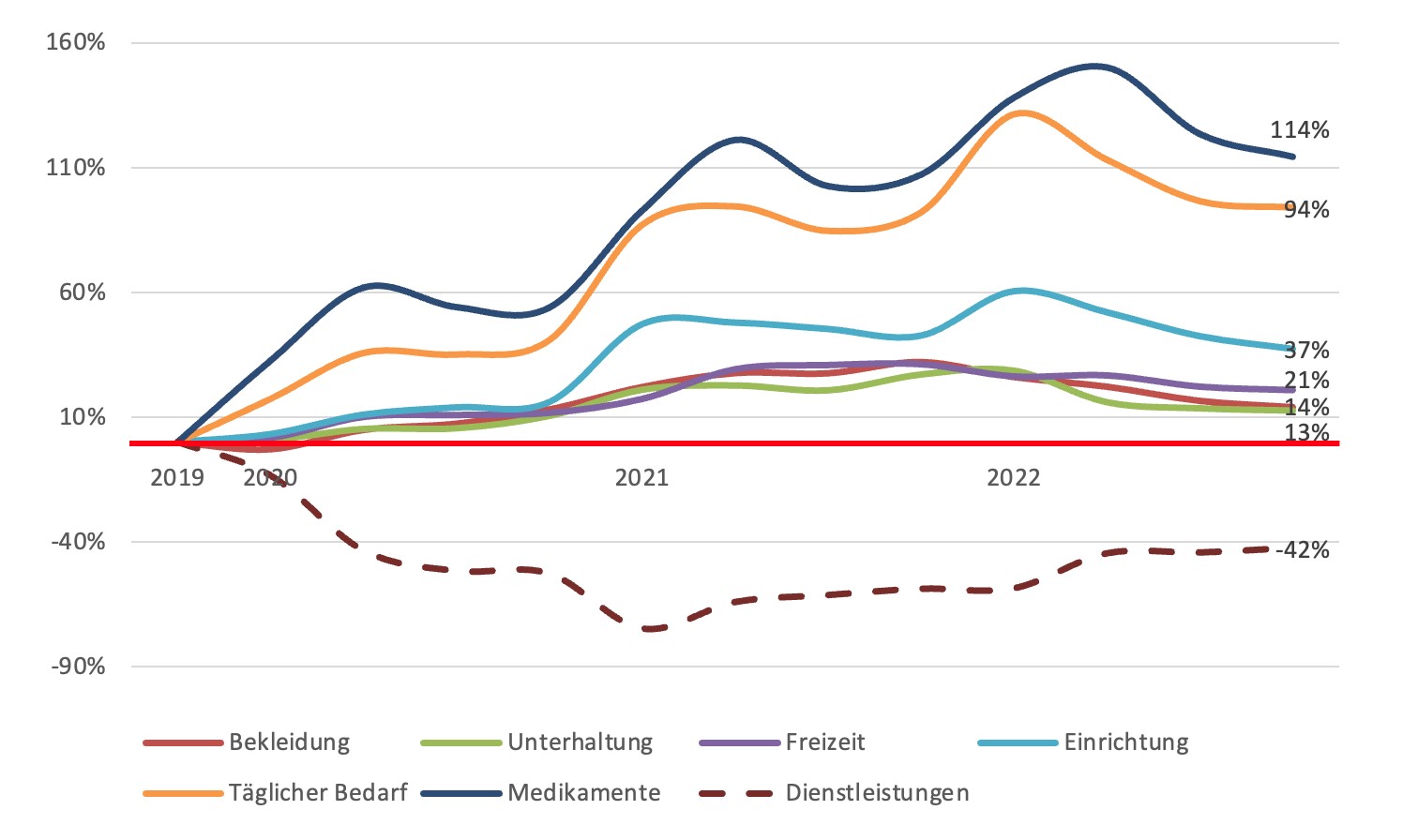 Basis der Trendlinie: Quartalsumstze in Millionen Euro - Quelle: bevh