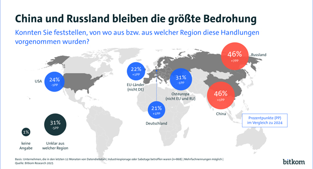 Cyberangriffe auf deutsche Unternehmen nehmen weiter zu - Die meisten Cyberangriffe auf deutsche Unternehmen stammten 2025 aus Russland und China – Bild: Bitkom