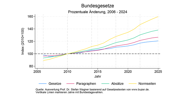 Regulierung in Deutschland nimmt weiter zu - Bürokratie in Deutschland wächst weiter - Quelle: Professor Dr. Stefan Wagner, Universität Wien, ESMT Berlin