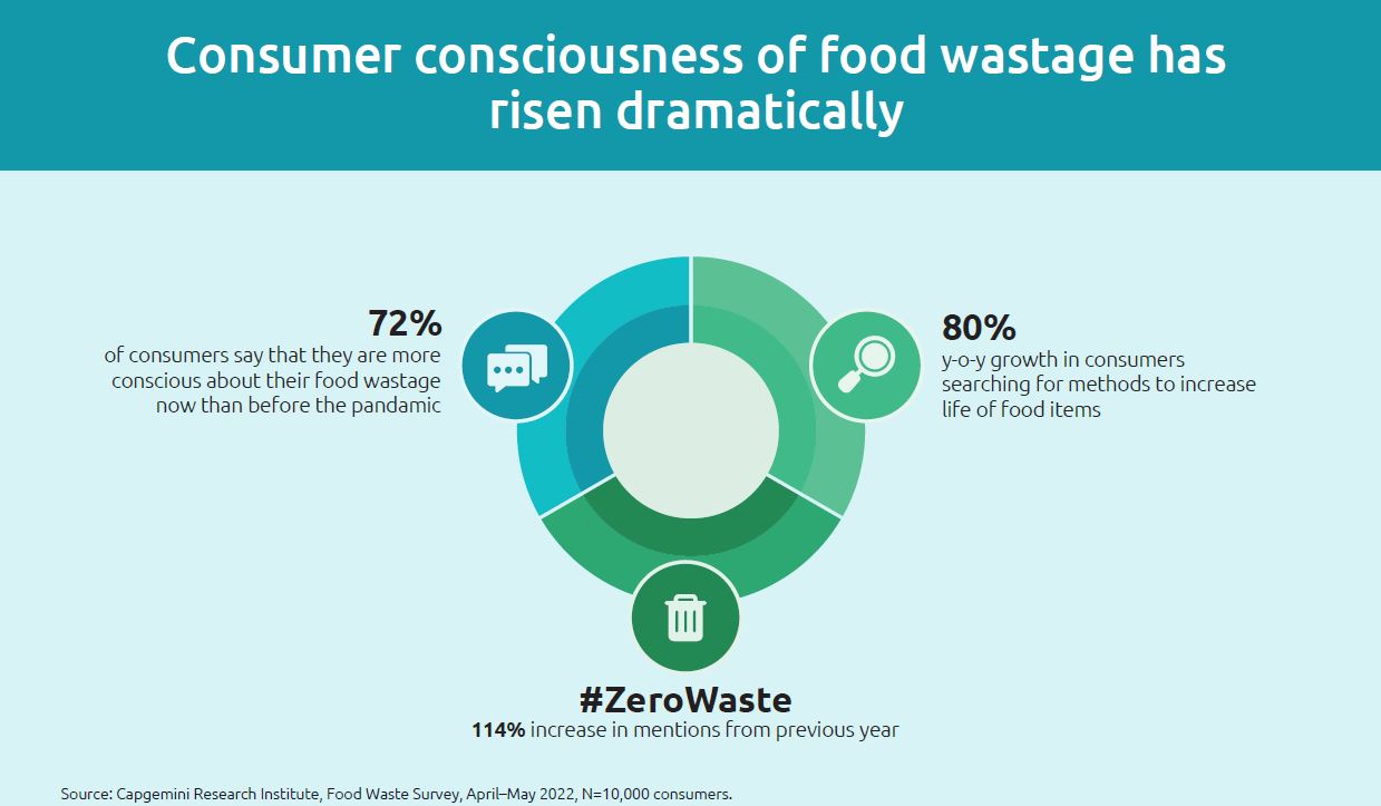 72 Prozent der Verbraucher weltweit sind sich des Themas Lebensmittelverschwendung bewusster geworden - Quelle: Capgemini Research Institute
