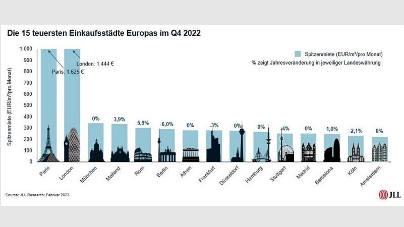 Hier sind die Einzelhandelsmieten am höchsten - Paris und London sind die Städte mit den höchsten Einzelhandelsmieten - Quelle: JLL Research