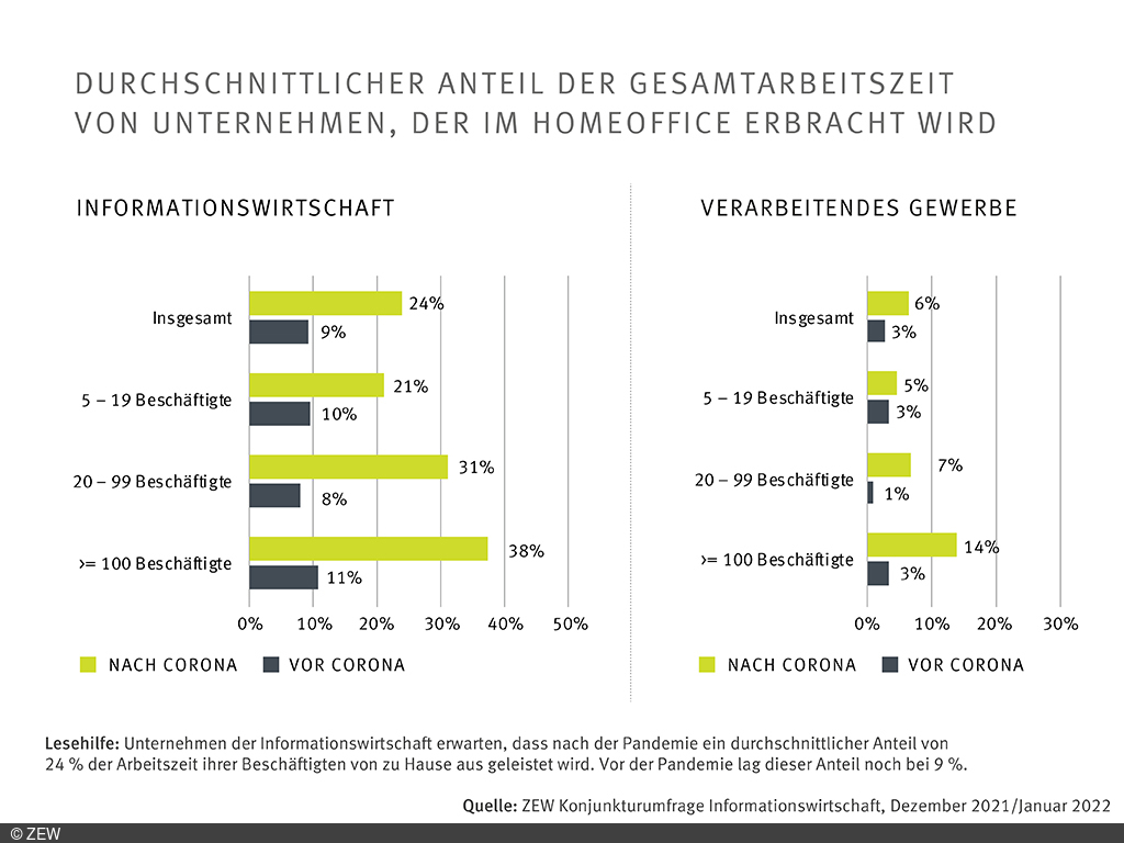 Zuhause statt im Büro: Verlagerung der Arbeitszeit - Unternehmen der Informationswirtschaft erwarten, dass nach der Pandemie durchschnittlich 24 Prozent der Arbeitszeit von zu Hause aus geleistet wird - Quelle: ZEW Konjunkturabfrage Informationswirtschaft, Dez 2021/Jan 2022