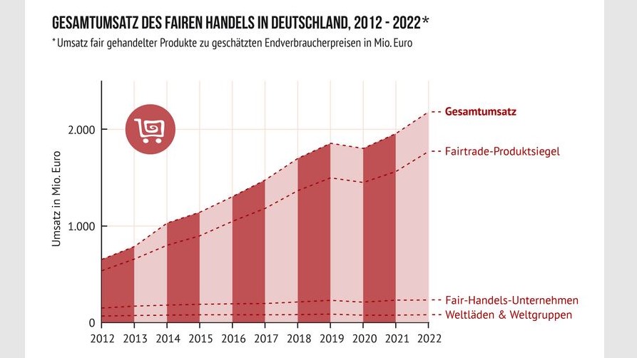 Umsatz mit fair gehandelten Produkten steigt - Quelle: Forum Fairer Handel e.V.