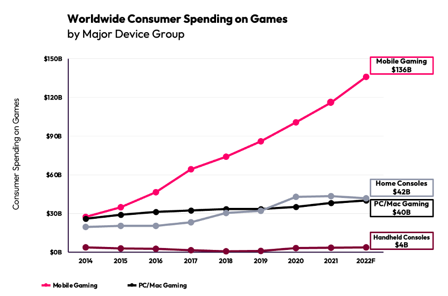 Mobile Gaming nimmt bei den Verbraucherausgaben extrem zu - Quelle: Data.ai