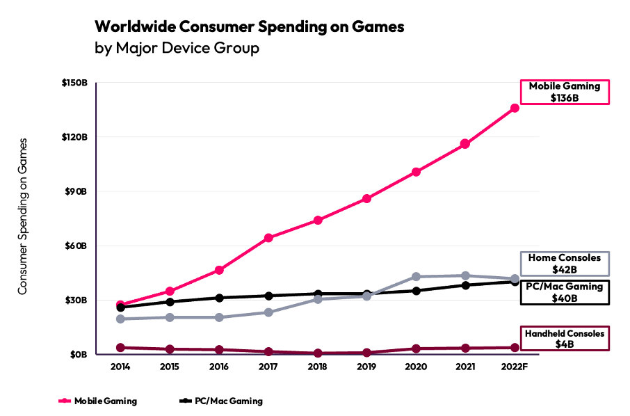 In-Game-Werbung wird akzeptiert, Mobile Gaming dominiert - Mobile Gaming nimmt bei den Verbraucherausgaben extrem zu - Quelle: Data.ai