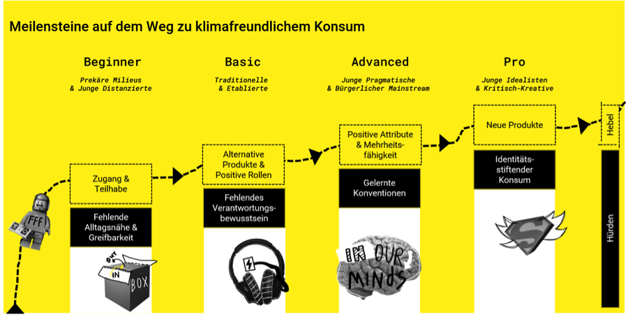 Whitepaper: Wirtschaft und klimafreundlichen Konsum vereinen -