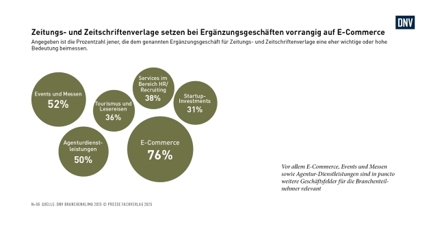 So kompensieren Verlage rückläufige Print- und langsam wachsende Digitalerlöse - Quelle: DNV-Branchenklima 2025/Presse Fachverlag