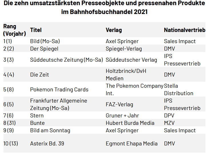 Die Ergebnisse basieren auf den Umsatzangaben der vier groen deutschen Bahnhofsbuchhandelsunternehmen - Quelle: dnv