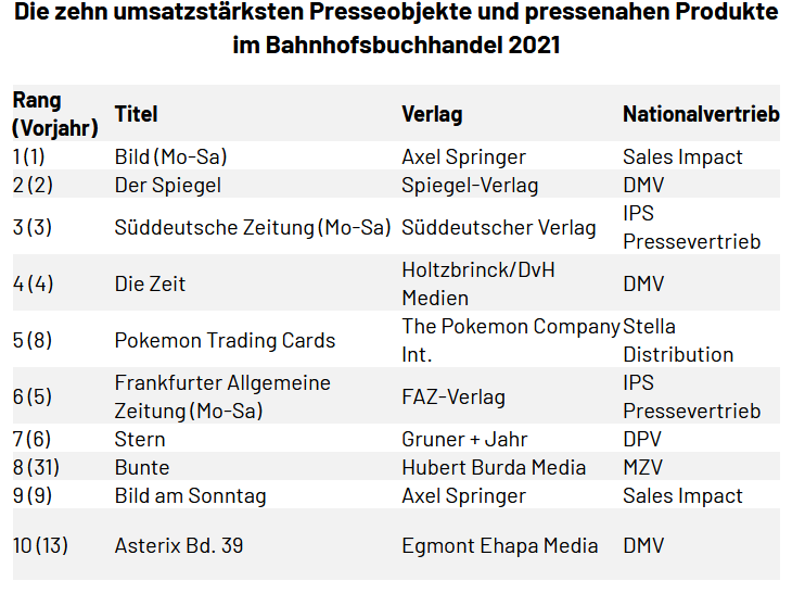 Diese Titel sind im Bahnhofsbuchhandel besonders beliebt - Die Ergebnisse basieren auf den Umsatzangaben der vier großen deutschen Bahnhofsbuchhandelsunternehmen - Quelle: dnv