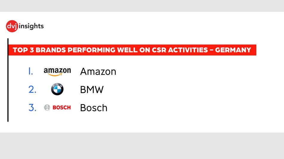 CSR-Engagement optimiert Markenimage und Kundentreue - Quelle: DVJ Insights