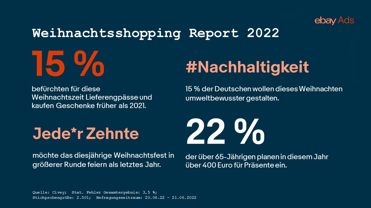 Deutsche ziehen Weihnachtseinkäufe vor - 15 Prozent der Deutschen befürchten zur Weihnachtszeit Lieferengpässe - Quelle: Civey