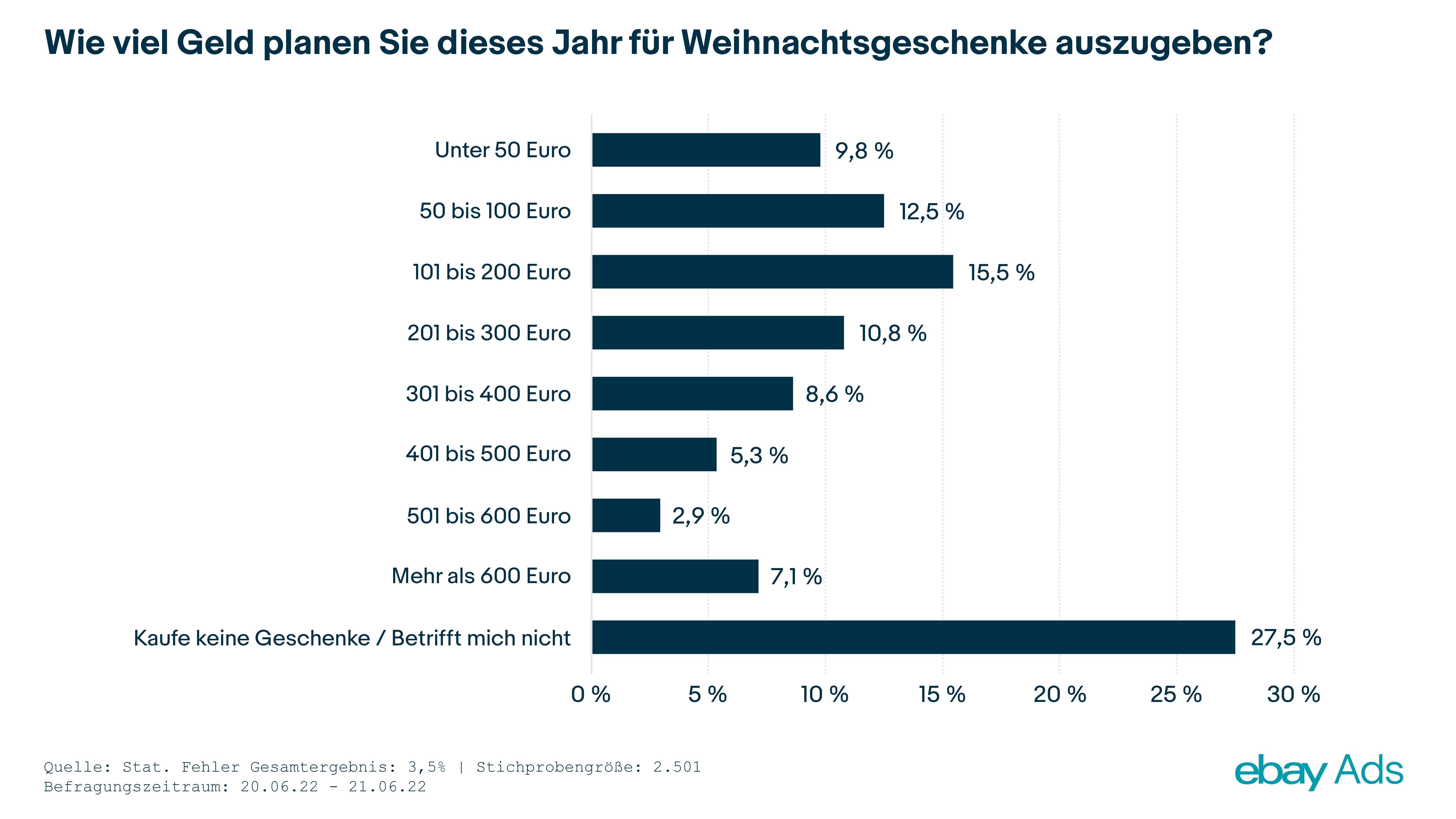 Das Weihnachtsbudget der Deutschen sinkt im Jahresvergleich signifikant - Quelle: Ebay Ads