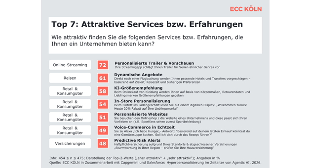 Hyperpersonalisierung fordert klare Markenstrategie - Quelle: ECC Köln