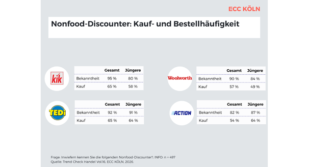 Nonfood-Discounter gewinnen vor allem bei jüngeren Konsument:innen an Bedeutung - Quelle: Trend Check Handel/ECC Köln